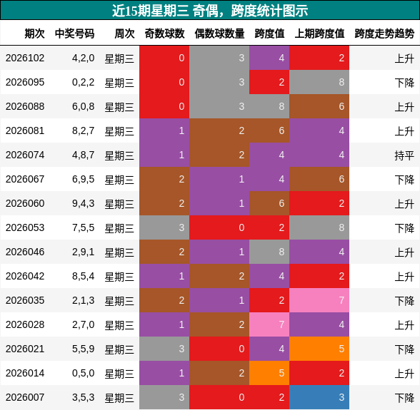 奇偶分析，跨度分析