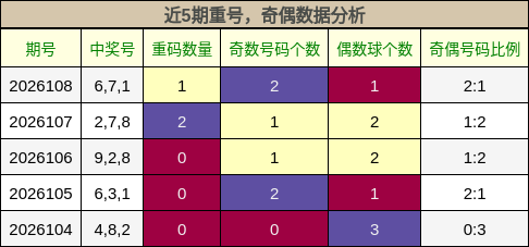 重号分析，奇偶分析