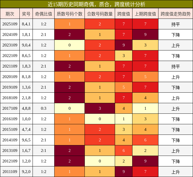 奇偶分析，质合分析，跨度分析