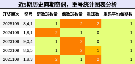 奇偶分析，重号分析