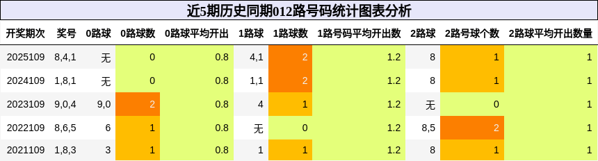 012路号码分析