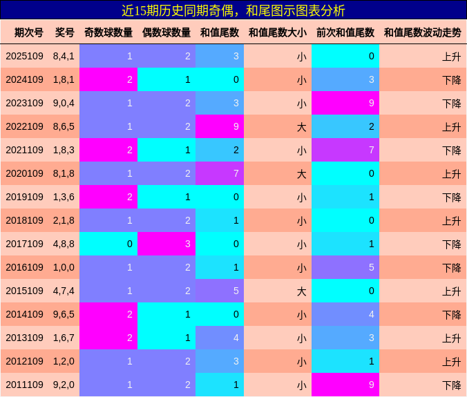 奇偶分析，和尾分析