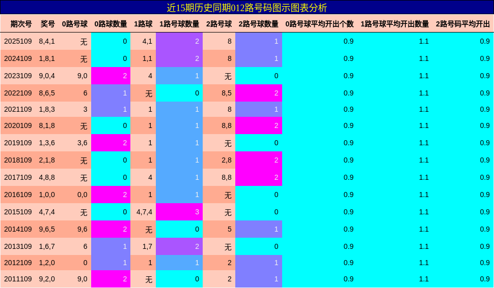 012路号码分析