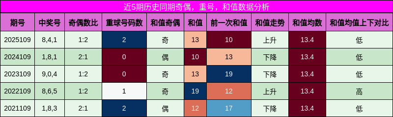 奇偶分析，重号分析，和值分析