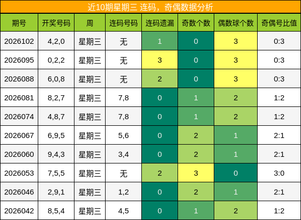 连码分析，奇偶分析