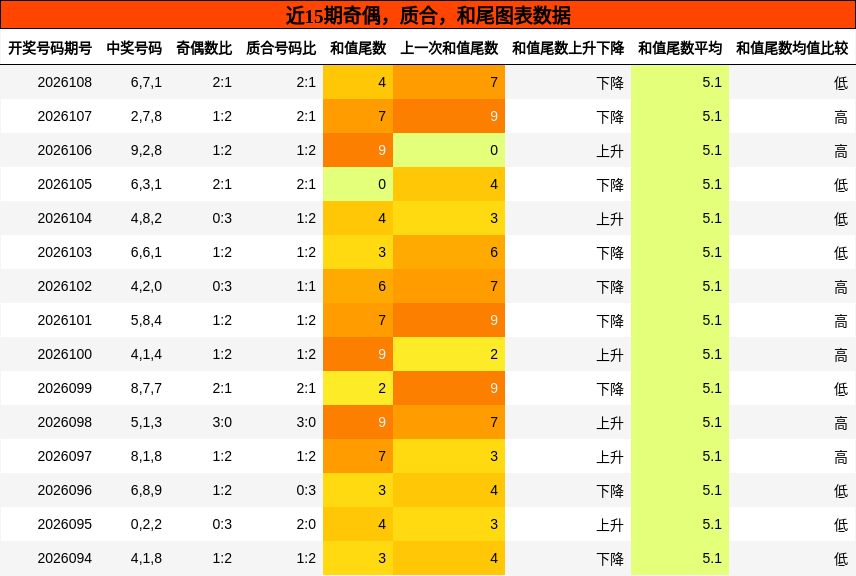 奇偶分析，质合分析，和尾分析