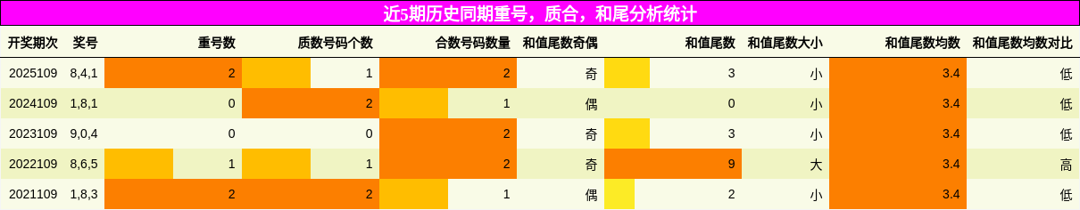 重号分析，质合分析，和尾分析