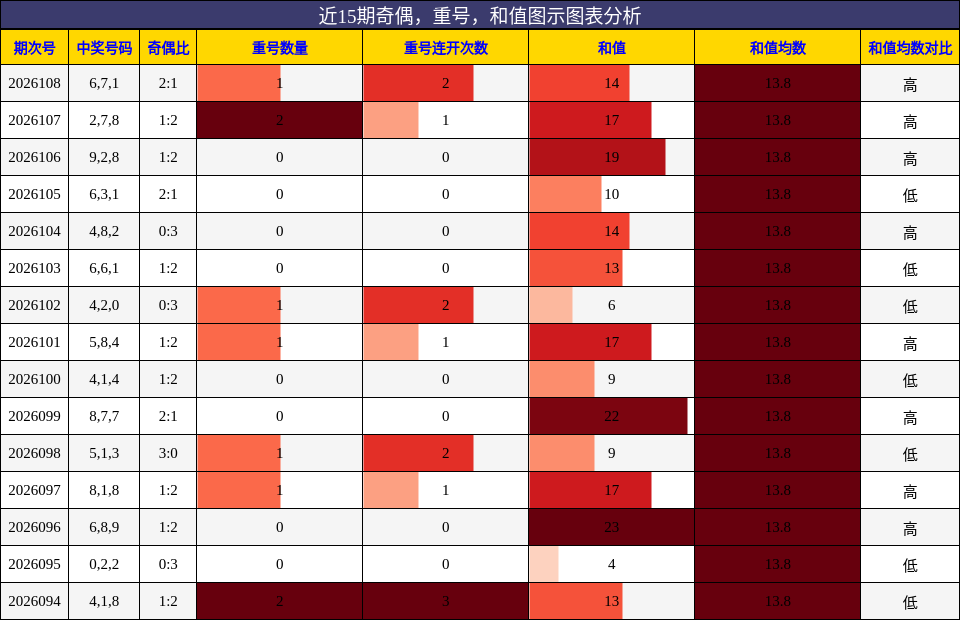 奇偶分析，重号分析，和值分析