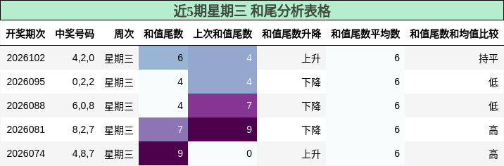 近5期星期三 和尾分析表格