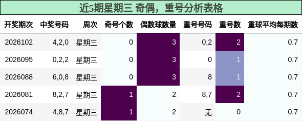 近5期星期三 奇偶，重号分析表格