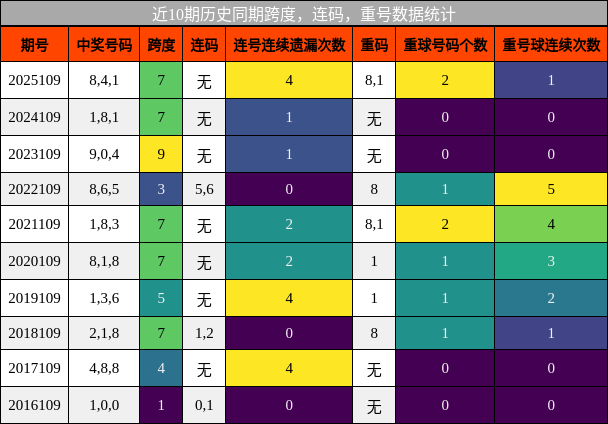 跨度分析，连码分析，重号分析