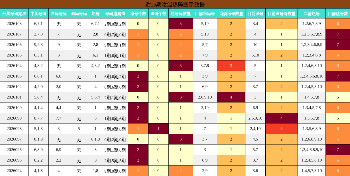 冷温热码分析