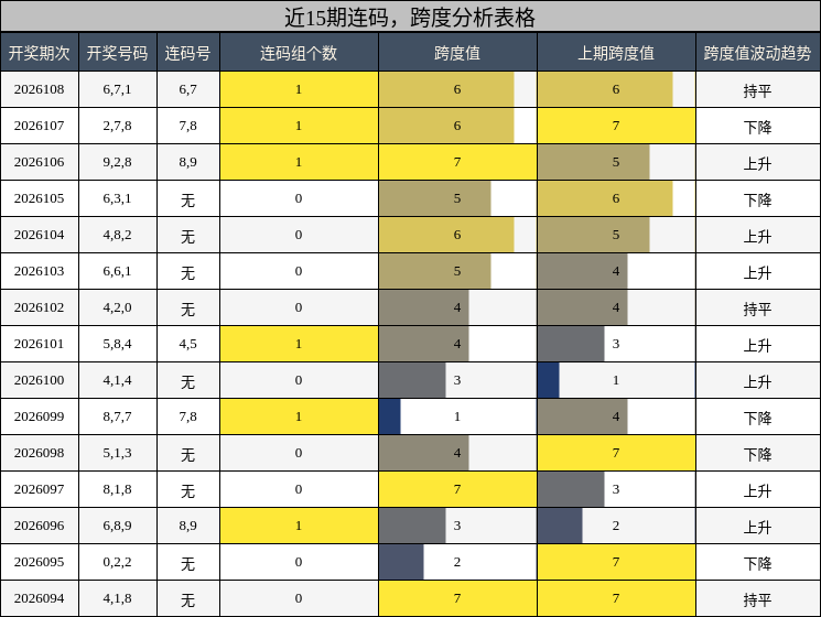 近15期连码，跨度分析表格