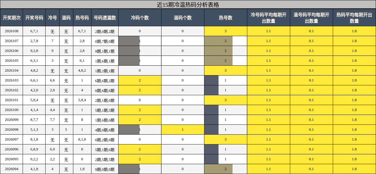 近15期冷温热码分析表格