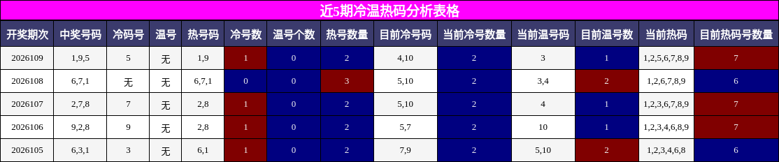 冷温热码分析
