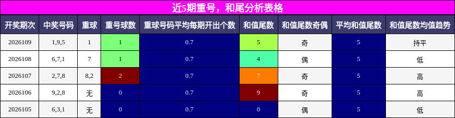 重号分析，和尾分析