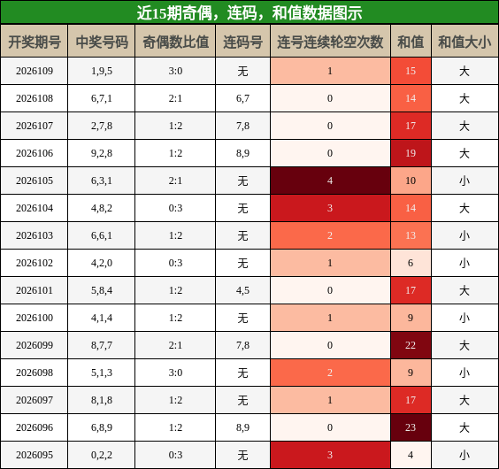奇偶分析，连码分析，和值分析