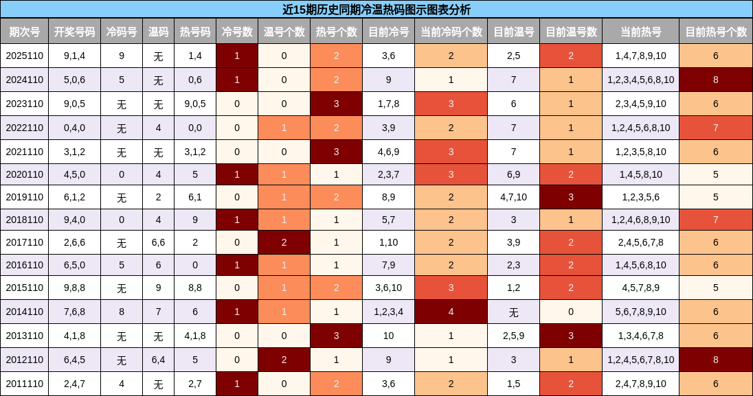 冷温热码分析
