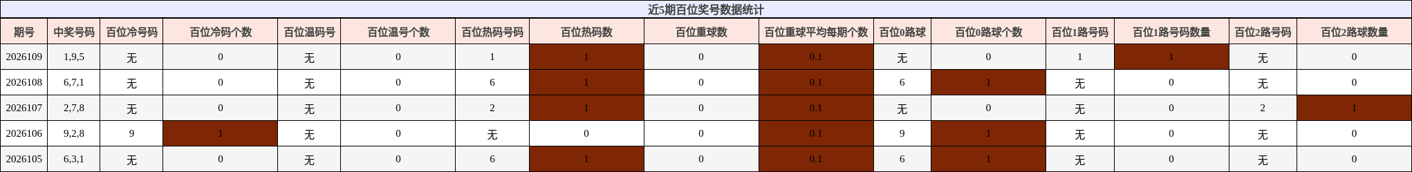 近5期百位奖号数据统计