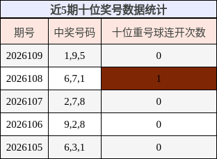 近5期十位奖号数据统计