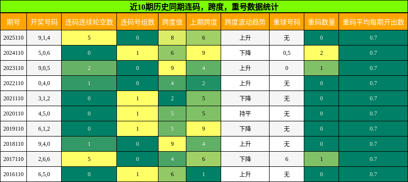 连码分析，跨度分析，重号分析