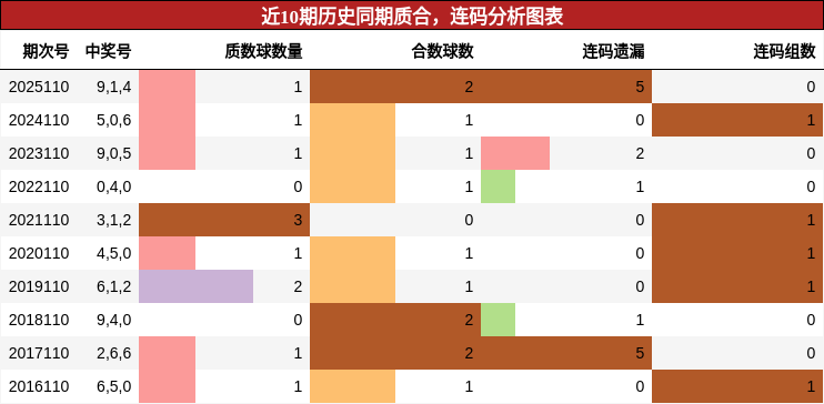 质合分析，连码分析