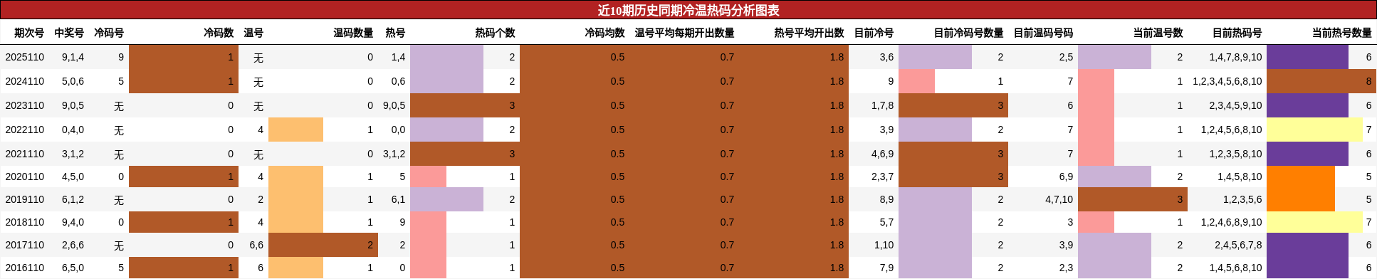 冷温热码分析