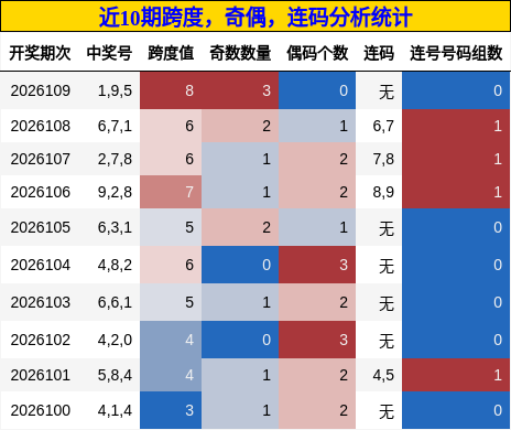 近10期跨度，奇偶，连码分析统计