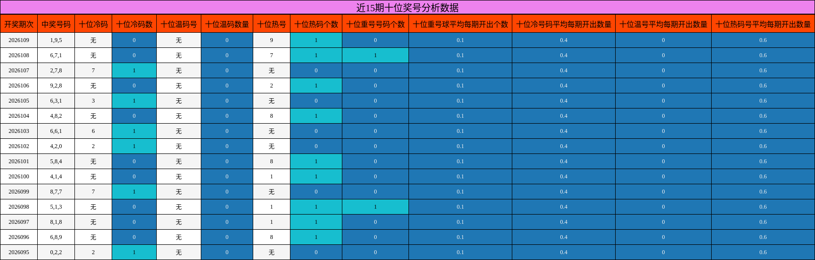 近15期十位奖号分析数据