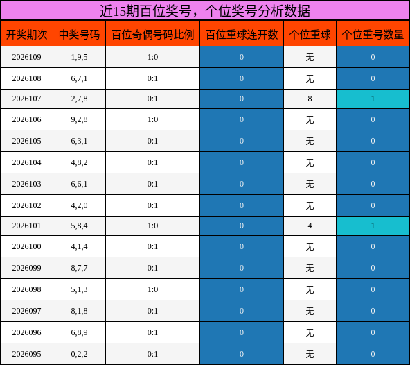 近15期百位奖号，个位奖号分析数据