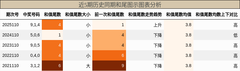 和尾分析