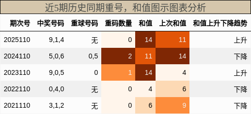 重号分析，和值分析
