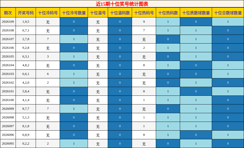 近15期十位奖号统计图表