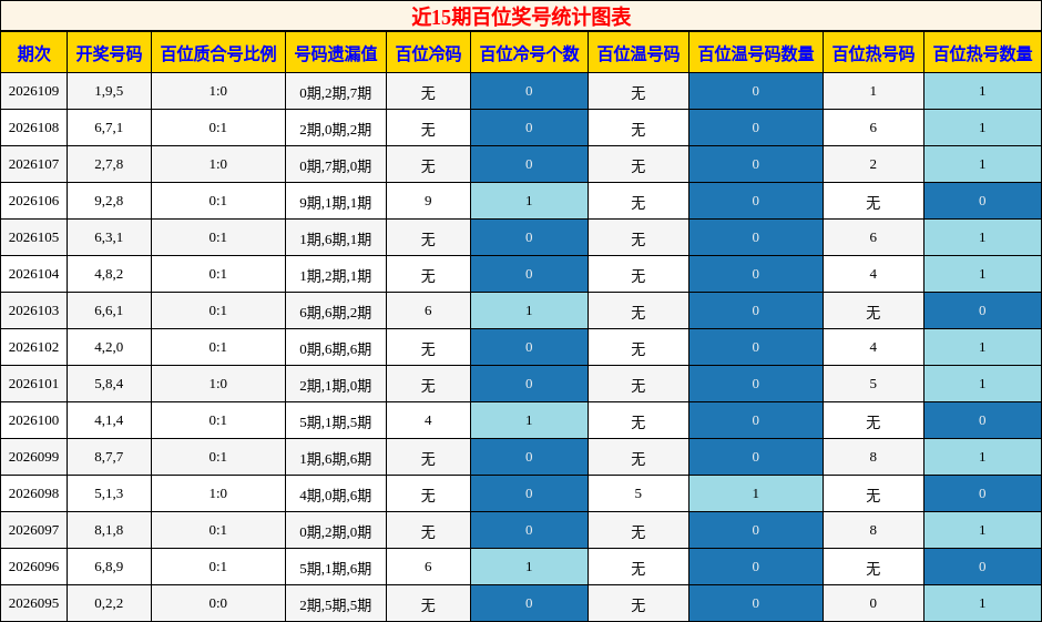 近15期百位奖号统计图表