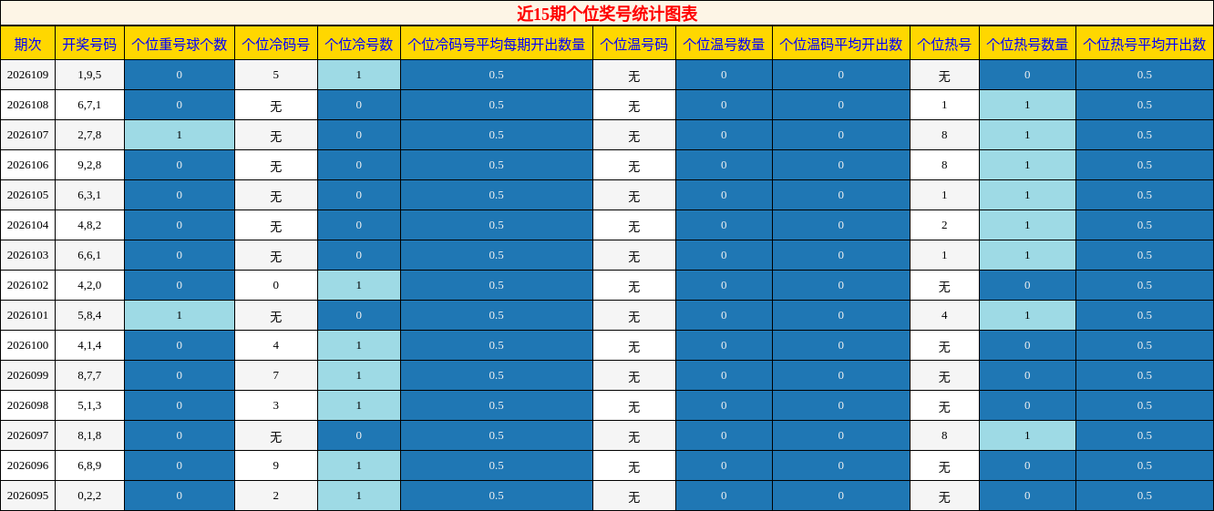 近15期个位奖号统计图表
