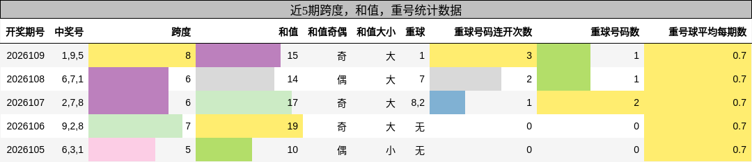 跨度分析，和值分析，重号分析