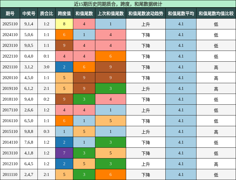 质合分析，跨度分析，和尾分析