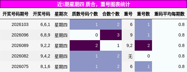 近5期星期四 质合，重号图表统计