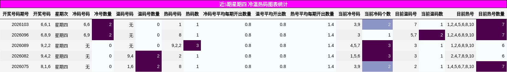 近5期星期四 冷温热码图表统计