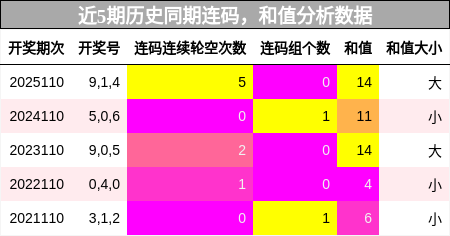 近5期历史同期连码，和值分析数据