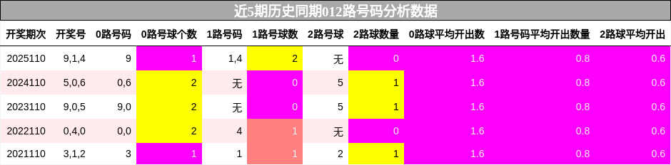近5期历史同期012路号码分析数据