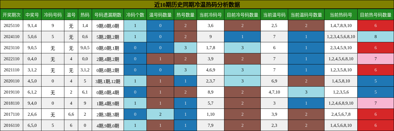 冷温热码分析