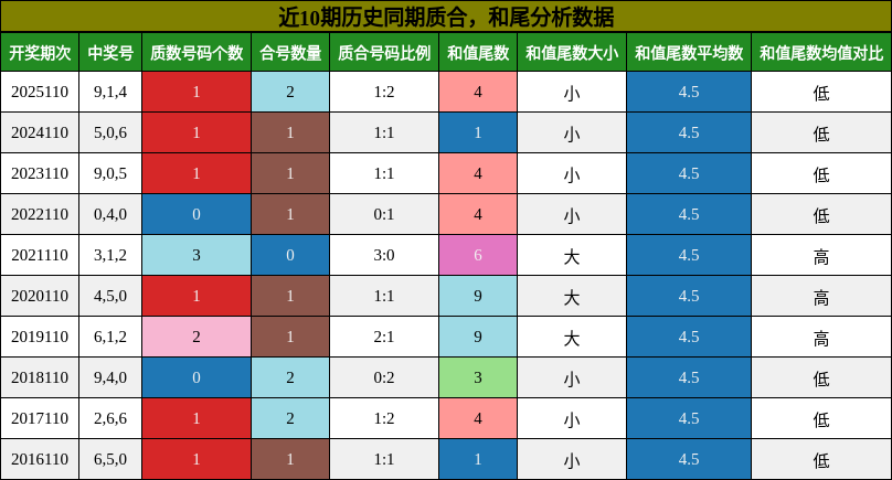 质合分析，和尾分析