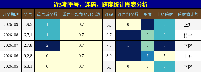 重号分析，连码分析，跨度分析