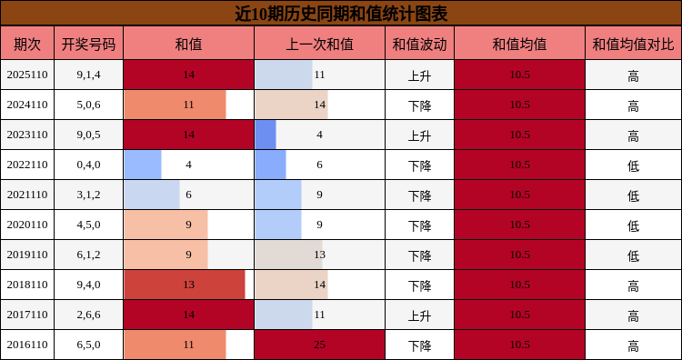和值分析
