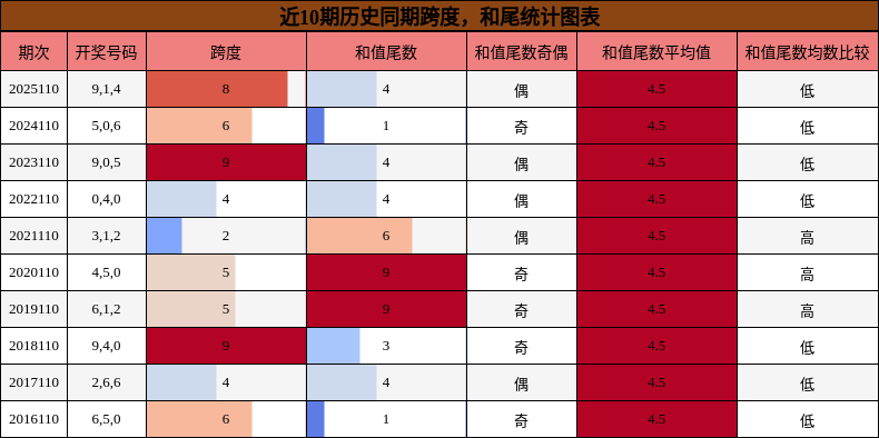 跨度分析，和尾分析