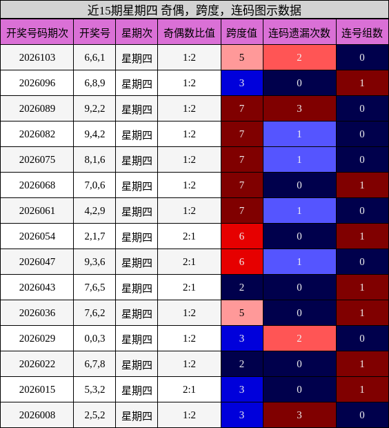 近15期星期四 奇偶，跨度，连码图示数据