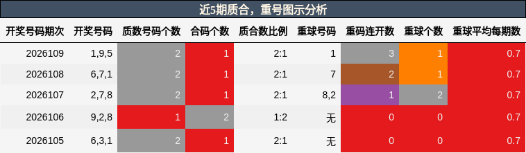 质合分析，重号分析