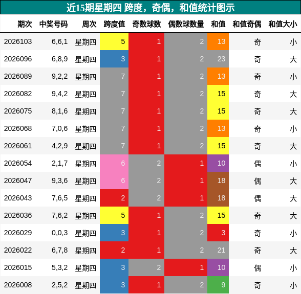 近15期星期四 跨度，奇偶，和值统计图示
