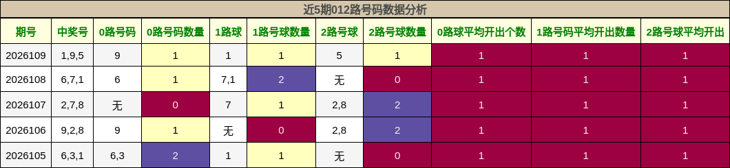 近5期012路号码数据分析